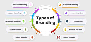 انواع برندسازی - راهنمایی جامع برای شناخت و کاربردهای انواع برندینگ